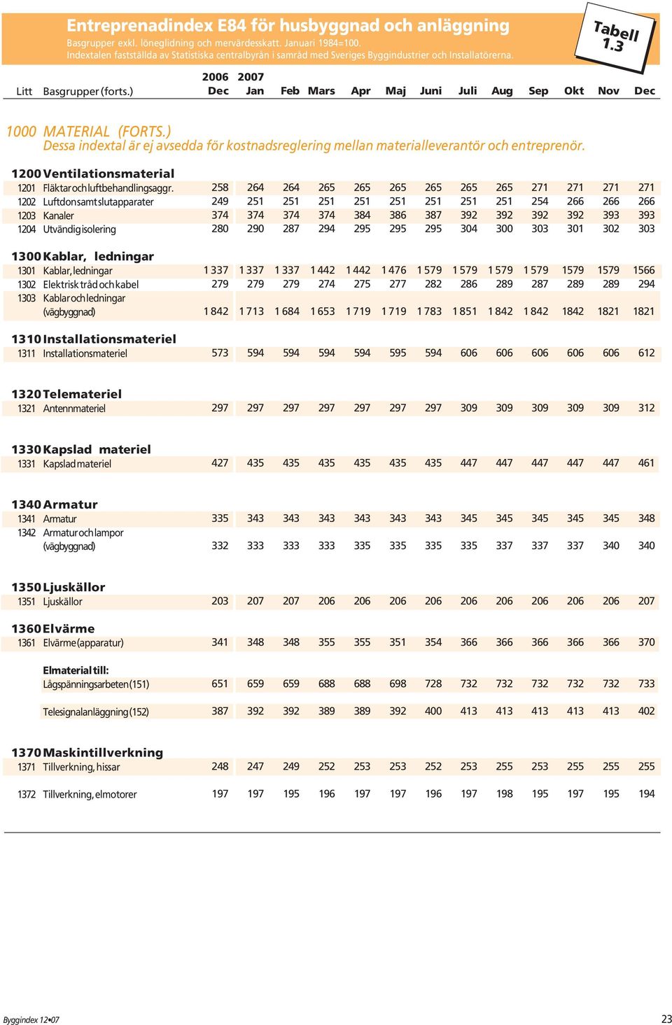 ) Dessa indextal är ej avsedda för kostnadsreglering mellan materialleverantör och entreprenör. 1200Ventilationsmaterial 1201 Fläktar och luftbehandlingsaggr.