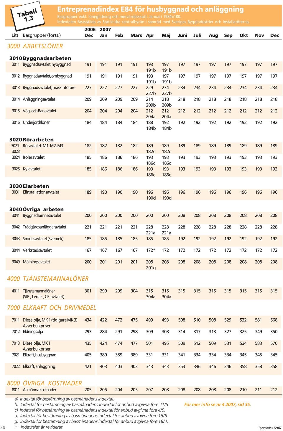 0Byggnadsarbeten 1 Byggnadsavtalet, nybyggnad 2 Byggnadsavtalet, ombyggnad 3 Byggnadsavtalet, maskinförare 4 Anläggningsavtalet 5 Väg- och Banavtalet 6 Underjordslöner 3020Rörarbeten 3021-