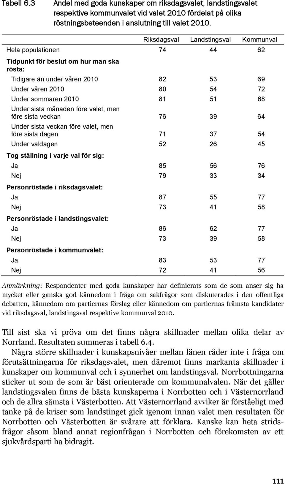 Under sista månaden före valet, men före sista veckan 76 39 64 Under sista veckan före valet, men före sista dagen 71 37 54 Under valdagen 52 26 45 Tog ställning i varje val för sig: Ja 85 56 76 Nej