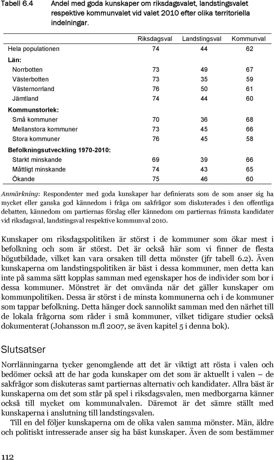 Mellanstora kommuner 73 45 66 Stora kommuner 76 45 58 Befolkningsutveckling 1970-2010: Starkt minskande 69 39 66 Måttligt minskande 74 43 65 Ökande 75 46 60 Anmärkning: Respondenter med goda