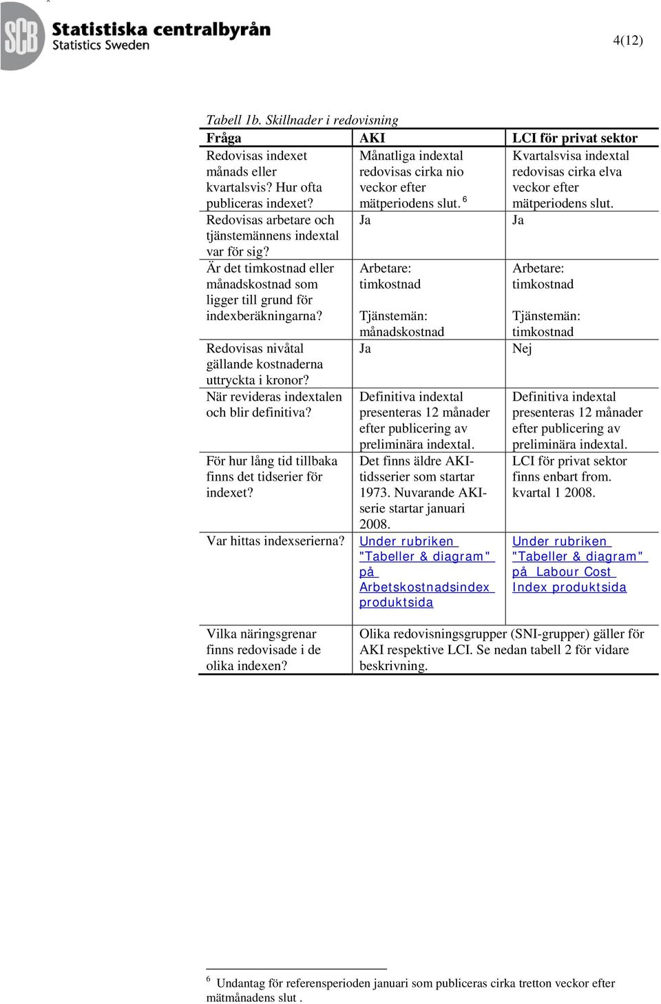 Redovisas arbetare och Ja Ja tjänstemännens indextal var för sig? Är det timkostnad eller månadskostnad som ligger till grund för indexberäkningarna?