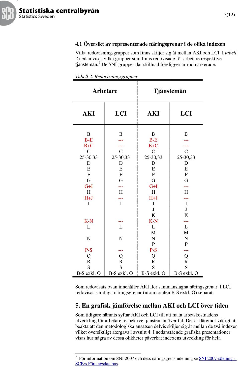 Redovisningsgrupper Arbetare Tjänstemän AKI LCI AKI LCI B B B B B-E --- B-E --- B+C --- B+C --- C C C C 25-30,33 25-30,33 25-30,33 25-30,33 D D D D E E E E F F F F G G G G G+I --- G+I --- H H H H H+J