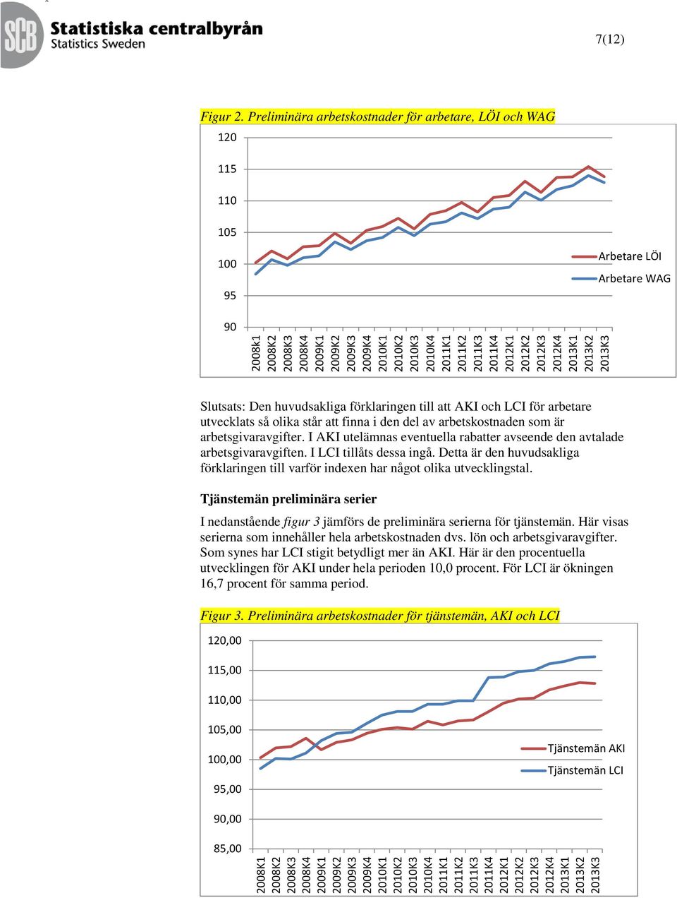 2012K2 2012K3 2012K4 2013K1 2013K2 2013K3 Arbetare LÖI Arbetare WAG Slutsats: Den huvudsakliga förklaringen till att AKI och LCI för arbetare utvecklats så olika står att finna i den del av