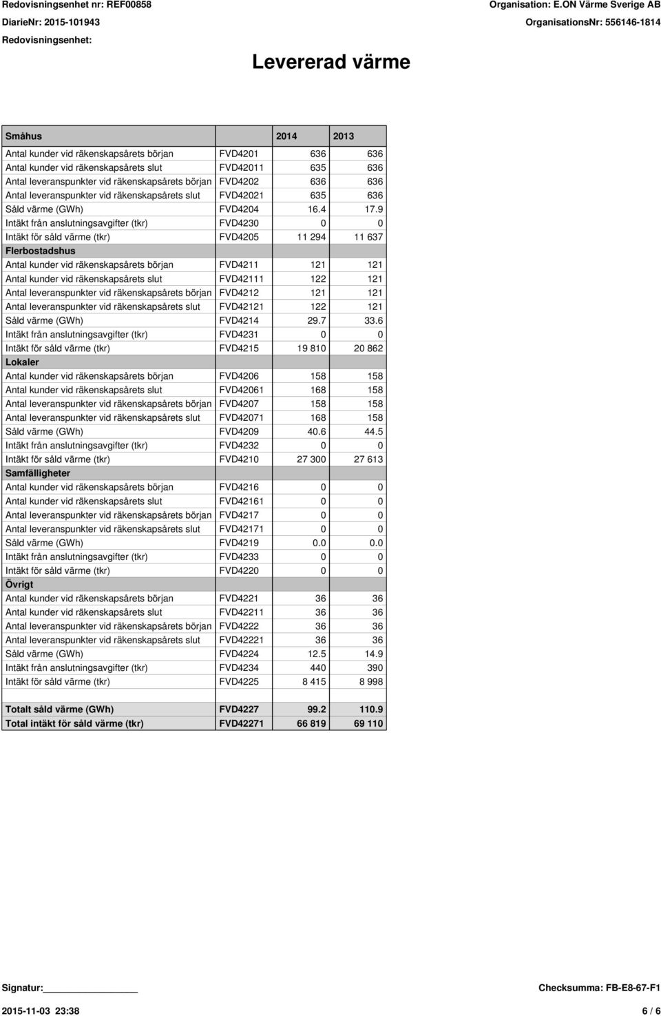 9 Intäkt från anslutningsavgifter (tkr) FVD4230 0 0 Intäkt för såld värme (tkr) FVD4205 11 294 11 637 Flerbostadshus Antal kunder vid räkenskapsårets början FVD4211 121 121 Antal kunder vid