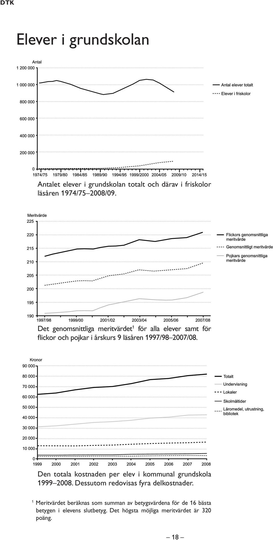 Den totala kostnaden per elev i kommunal grundskola 1999 2008. Dessutom redovisas fyra delkostnader.