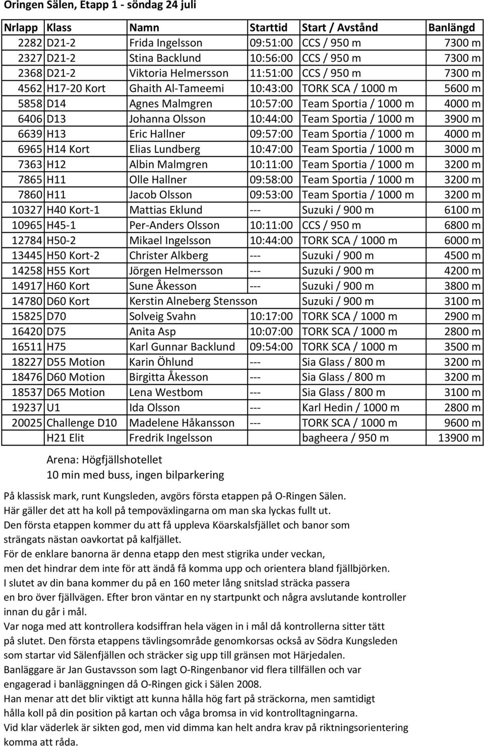 6639 H13 Eric Hallner 09:57:00 Team Sportia / 1000 m 4000 m 6965 H14 Kort Elias Lundberg 10:47:00 Team Sportia / 1000 m 3000 m 7363 H12 Albin Malmgren 10:11:00 Team Sportia / 1000 m 3200 m 7865 H11