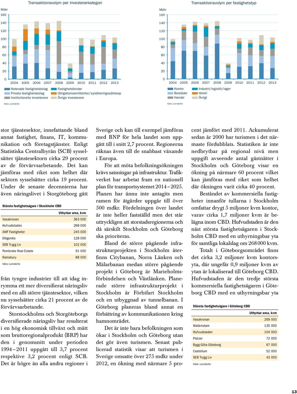 investerare Kontor Bostäder Handel Industri/logistik/lager Hotell Övrigt Källa: Leimdörfer Källa: Leimdörfer stor tjänstesektor, innefattande bland annat fastighet, finans, IT, kommunikation och