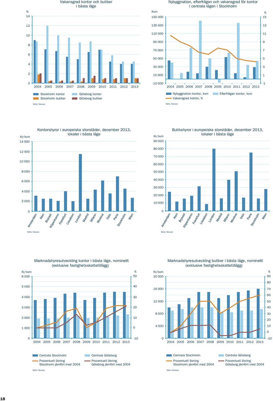 kontor Göteborg butiker Nybyggnation kontor, kvm Efterfrågan kontor, kvm Vakansgrad kontor, % Källa: Newsec Kr/kvm 14 000 Kontorshyror i europeiska storstäder, december 2013, lokaler i bästa läge