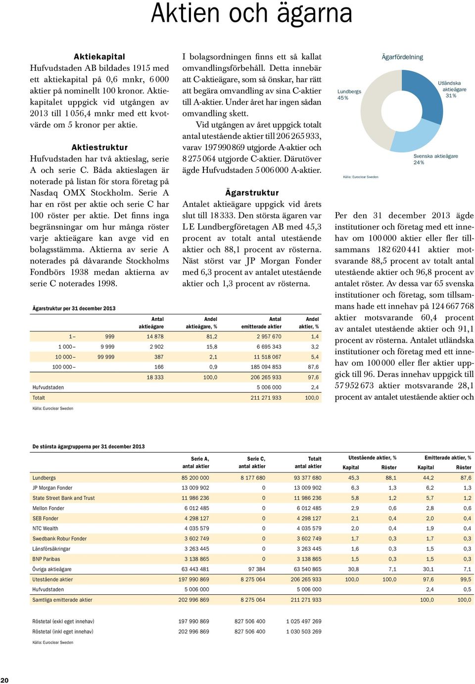 Båda aktieslagen är noterade på listan för stora företag på Nasdaq OMX Stockholm. Serie A har en röst per aktie och serie C har 100 röster per aktie.