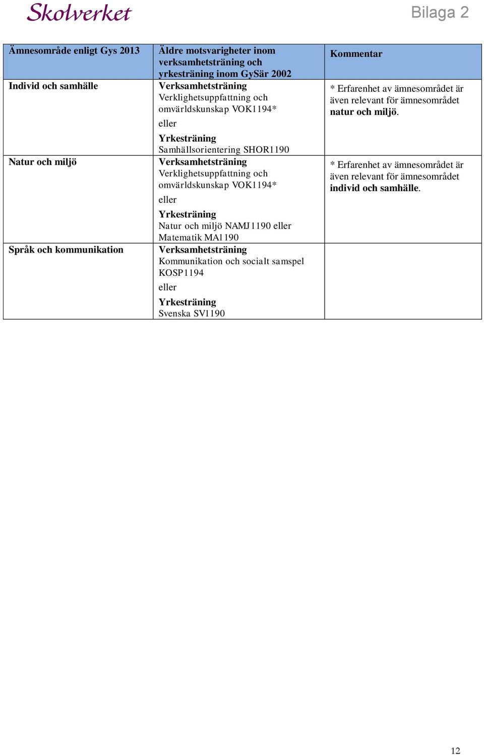 omvärldskunskap VOK1194* Natur miljö NAMJ1190 Matematik MA1190 Verksamhetsträning Kommunikation socialt samspel KOSP1194 Svenska SV1190 *