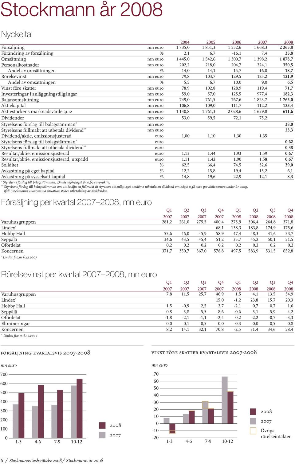 % 5,5 6,7 10,0 9,0 6,5 Vinst före skatter mn euro 78,9 102,8 128,9 119,4 71,7 Investeringar i anläggningstillgångar mn euro 59,0 57,0 125,5 977,4 182,3 Balansomslutning mn euro 749,0 761,5 767,6 1