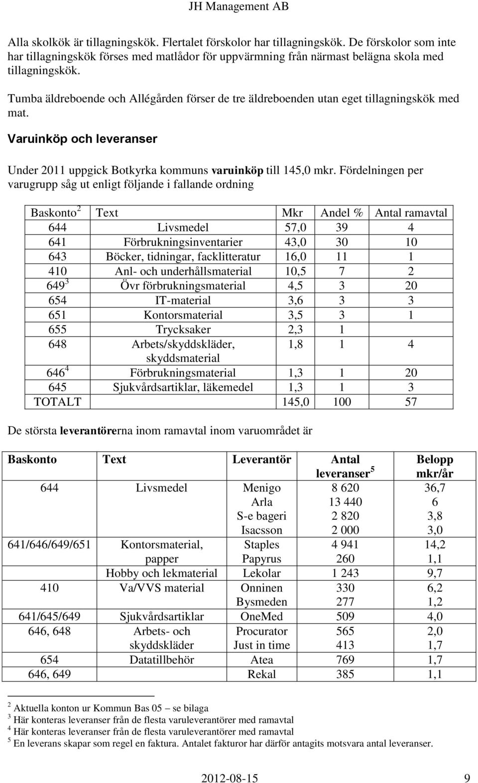 Fördelningen per varugrupp såg ut enligt följande i fallande ordning Baskonto 2 Text Mkr Andel % Antal ramavtal 644 Livsmedel 57,0 39 4 641 Förbrukningsinventarier 43,0 30 10 643 Böcker, tidningar,