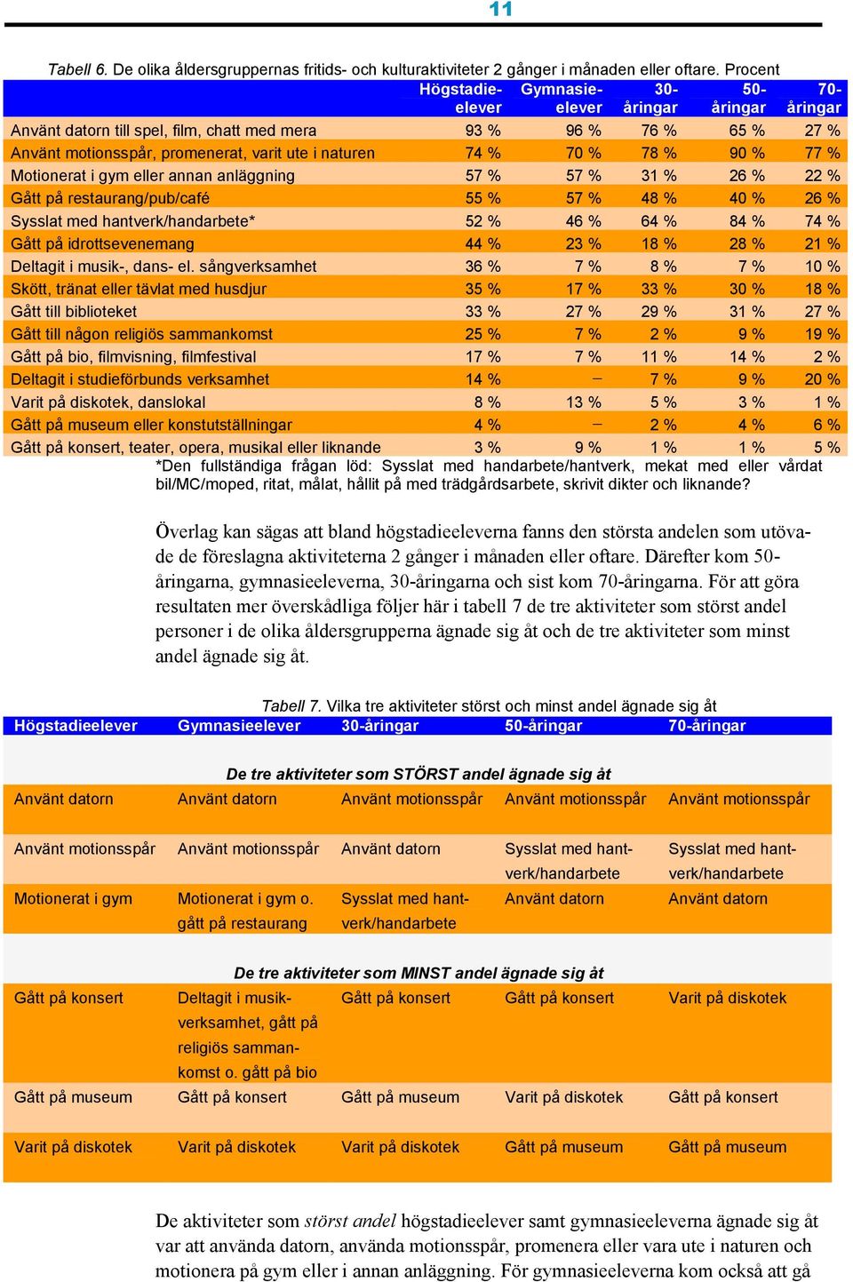 74 % 70 % 78 % 90 % 77 % Motionerat i gym eller annan anläggning 57 % 57 % 31 % 26 % 22 % Gått på restaurang/pub/café 55 % 57 % 48 % 40 % 26 % Sysslat med hantverk/handarbete* 52 % 46 % 64 % 84 % 74