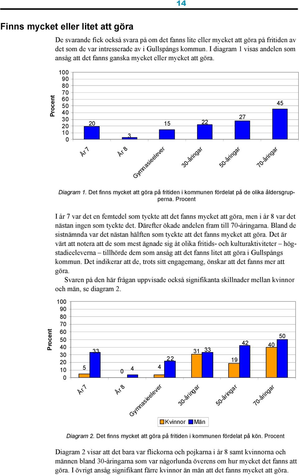 Procent 100 90 80 70 60 50 40 30 20 10 0 20 15 22 3 27 45 År 7 År 8 Gymnasieelever 30-åringar 50-åringar 70-åringar Diagram 1.