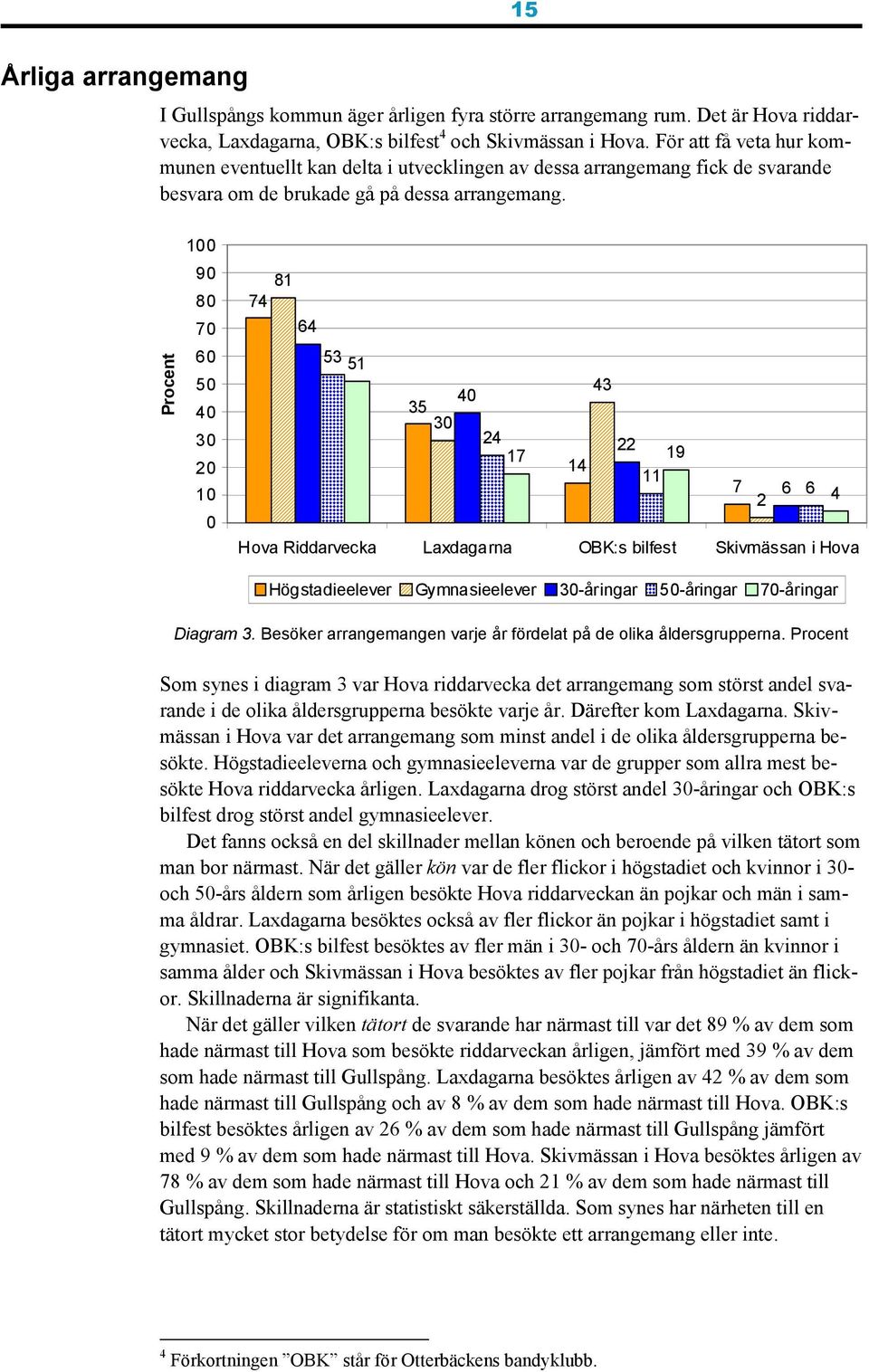 Procent 100 90 80 70 60 50 40 30 20 10 0 81 74 64 53 51 43 40 35 30 24 22 17 19 14 11 7 6 6 2 4 Hova Riddarvecka Laxdagarna OBK:s bilfest Skivmässan i Hova Högstadieelever Gymnasieelever 30-åringar