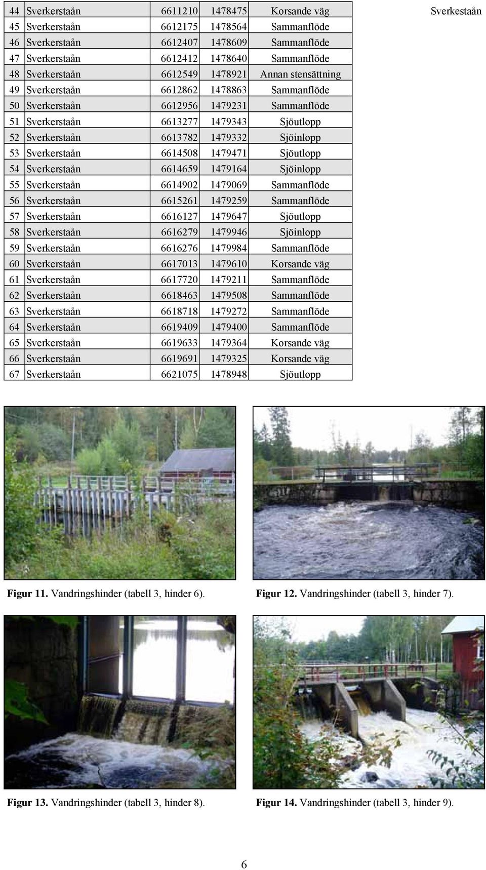 Sjöinlopp 53 Sverkerstaån 6614508 1479471 Sjöutlopp 54 Sverkerstaån 6614659 1479164 Sjöinlopp 55 Sverkerstaån 6614902 1479069 Sammanflöde 56 Sverkerstaån 6615261 1479259 Sammanflöde 57 Sverkerstaån