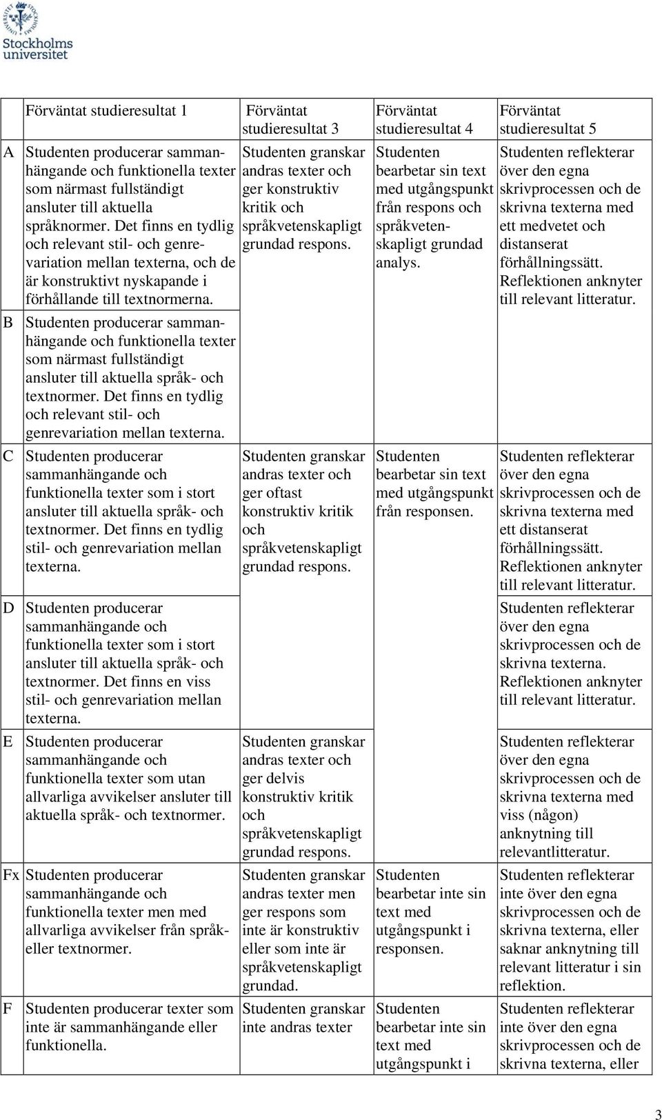 B Studenten producerar sammanhängande och funktionella texter som närmast fullständigt ansluter till aktuella språk- och textnormer.