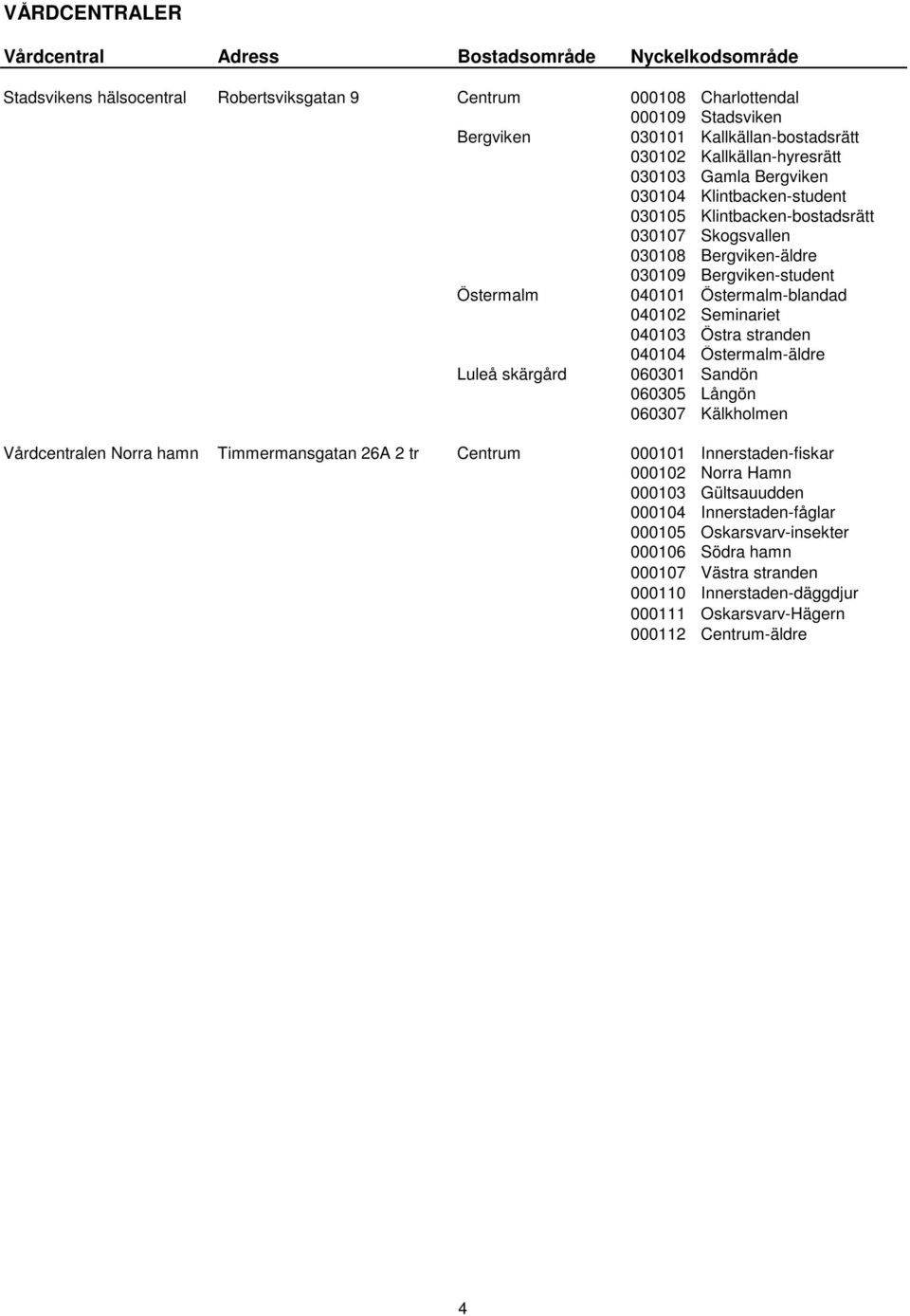 stranden 040104 Östermalm-äldre Luleå skärgård 060301 Sandön 060305 Långön 060307 Kälkholmen Vårdcentralen Norra hamn Timmermansgatan 26A 2 tr Centrum 000101 Innerstaden-fiskar 000102 Norra