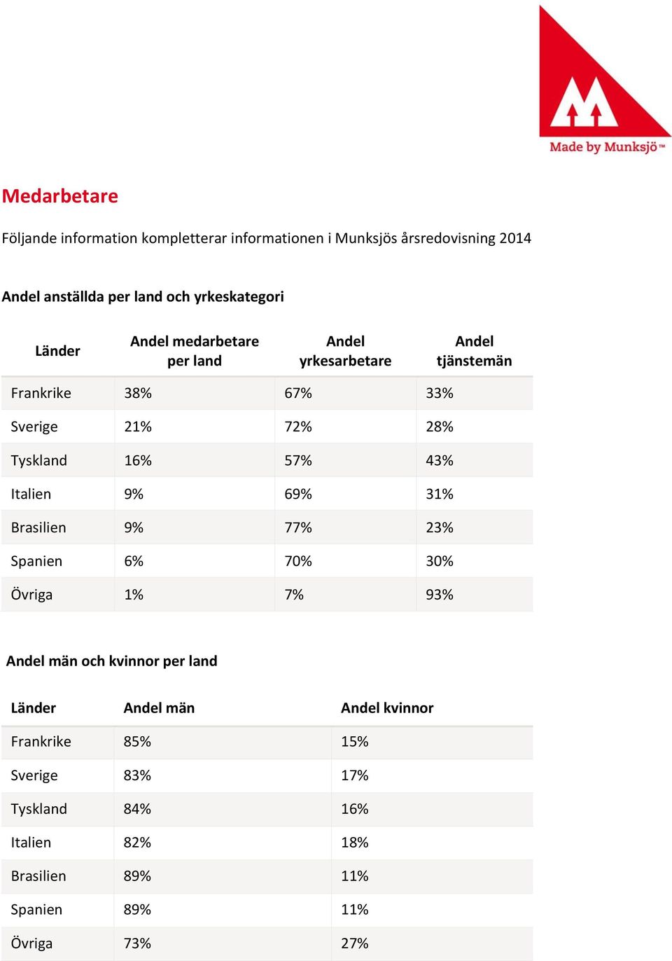 Tyskland 16% 57% 43% Italien 9% 69% 31% Brasilien 9% 77% 23% Spanien 6% 70% 30% Övriga 1% 7% 93% Andel män och kvinnor per land