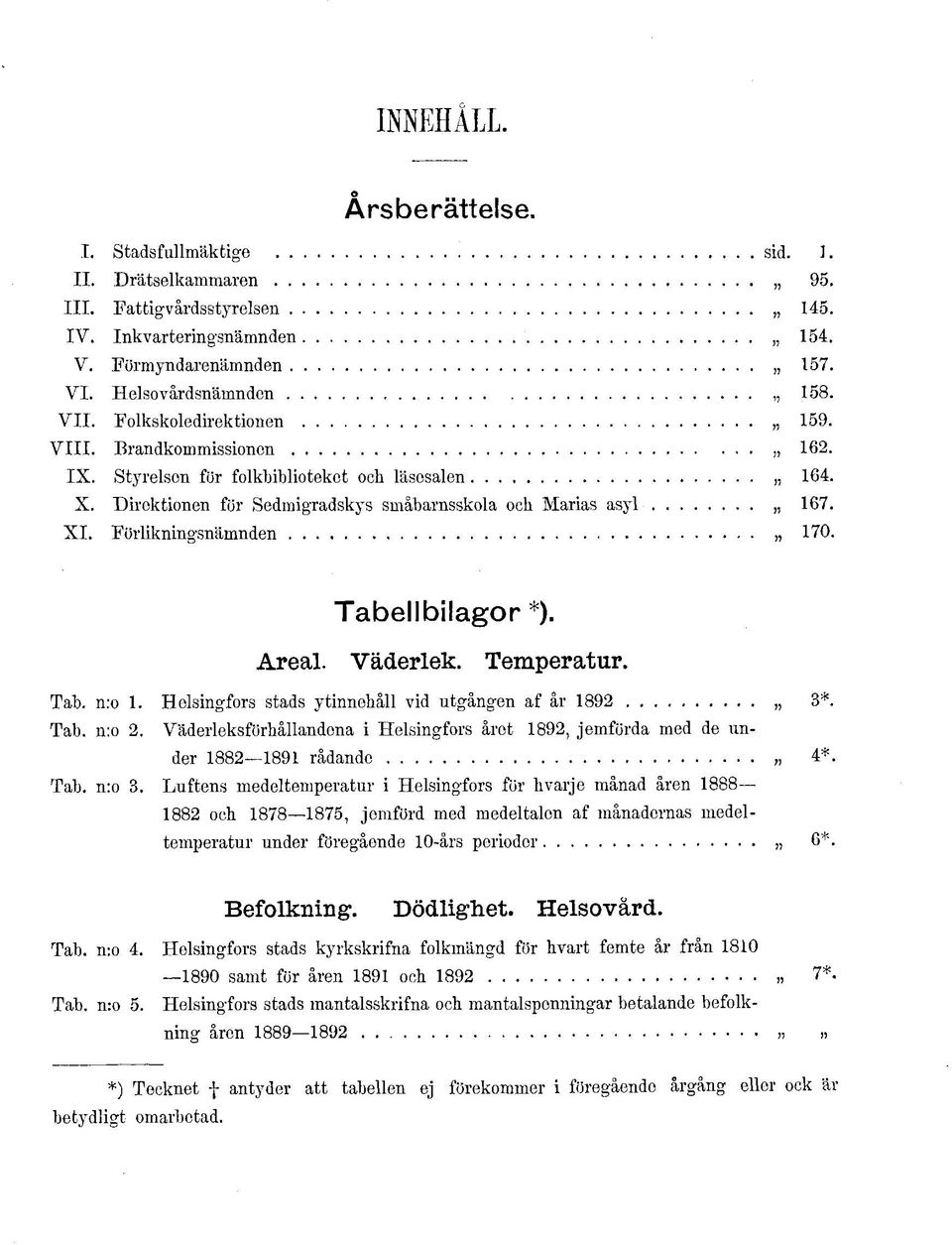 Direktionen för Sedmigradskys småbarnsskola och Marias asyl Förlikningsnämnden sid.. 95. 45. 54. 57. 58. 59. 62. 64. 67. 70. Tabellbilagor *). Areal. Väderlek. Temperatur. Tab. n:o.