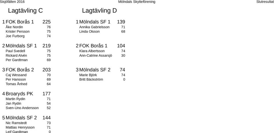 Gardtman 69 3 FOK Borås 2 203 3 Mölndals SF 2 74 Caj Wessand 70 Marie Björk 74 Per Hansson 69 Britt Bäckström 0 Tomas Ånhed 64 4