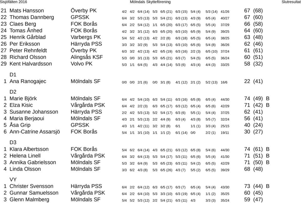 Varbergs PK 5/4 5/2 4/2 (13) 4/2 2/2 (8) 6/3 (18) 6/5 (5) 6/5 (4) 38/25 63 (48) 26 Per Eriksson Härryda PSS 3/3 3/2 3/2 (9) 5/3 5/4 (13) 6/3 (10) 6/5 (6) 5/4 (8) 36/26 62 (46) 27 Peter Rehnfeldt