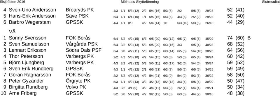 Samuelsson Vårgårda PSK 6/4 3/2 5/3 (13) 5/3 6/5 (20) 6/3 (15) 3/3 6/5 (4) 40/28 68 (52) 3 Lennart Eriksson Södra Dals PSF 6/4 0/0 4/2 (11) 5/3 6/5 (15) 6/3 (14) 6/5 (6) 5/4 (10) 38/26 64 (56) 4 Thor