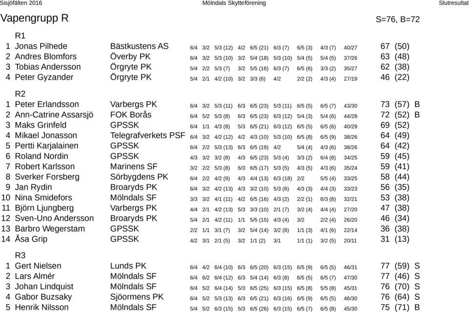 27/19 46 (22) R2 1 Peter Erlandsson Varbergs PK 6/4 3/2 5/3 (11) 6/3 6/5 (23) 5/3 (11) 6/5 (5) 6/5 (7) 43/30 73 (57) B 2 Ann-Catrine Assarsjö FOK Borås 6/4 5/2 5/3 (8) 6/3 6/5 (23) 6/3 (12) 5/4 (3)