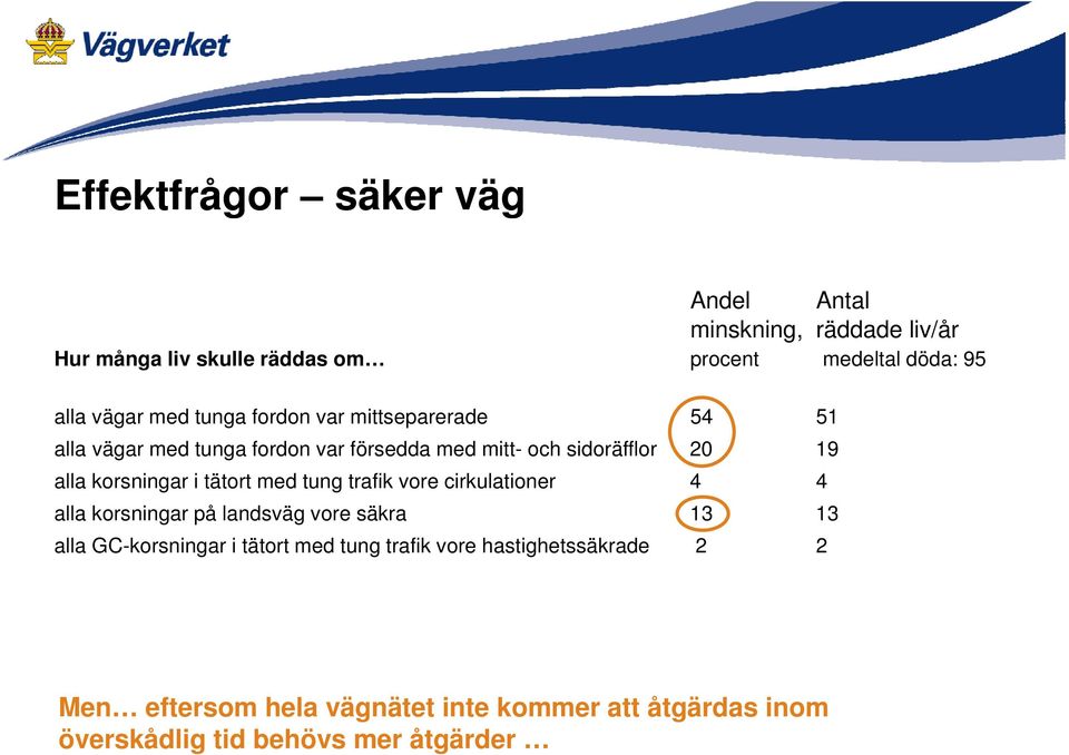 med tung trafik vore cirkulationer 4 4 alla korsningar på landsväg vore säkra 13 13 alla GC-korsningar i tätort med tung trafik vore