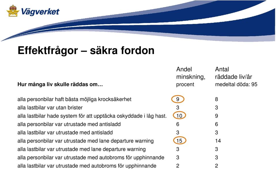 10 9 alla personbilar var utrustade med antisladd 6 6 alla lastbilar var utrustade med antisladd 3 3 alla personbilar var utrustade med lane departure