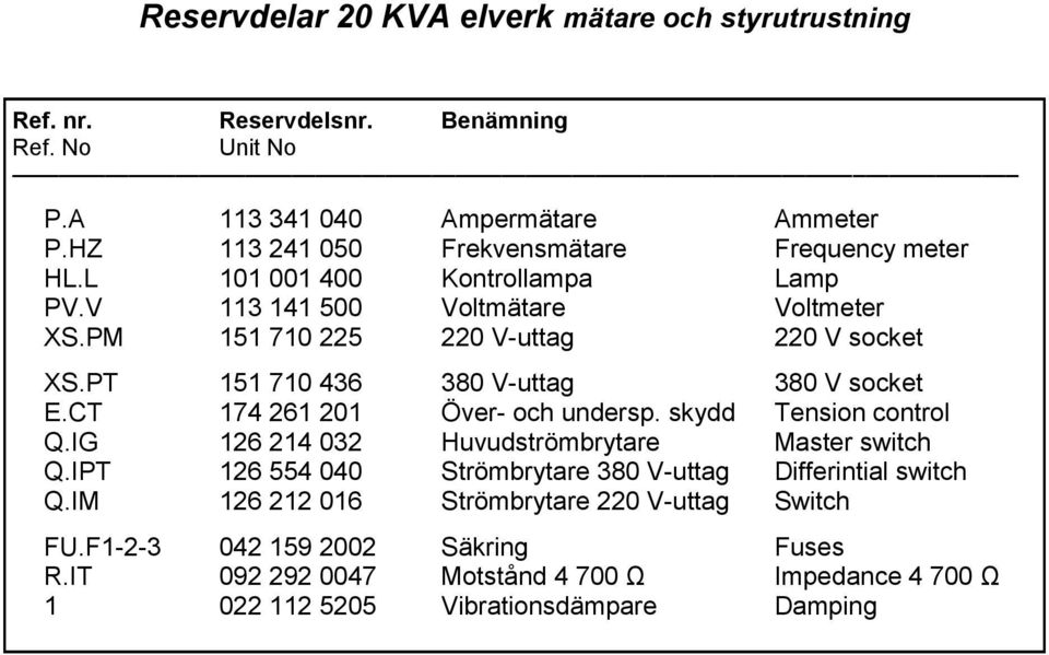 PT 151 710 436 380 V-uttag 380 V socket E.CT 174 261 201 Över- och undersp. skydd Tension control Q.IG 126 214 032 Huvudströmbrytare Master switch Q.