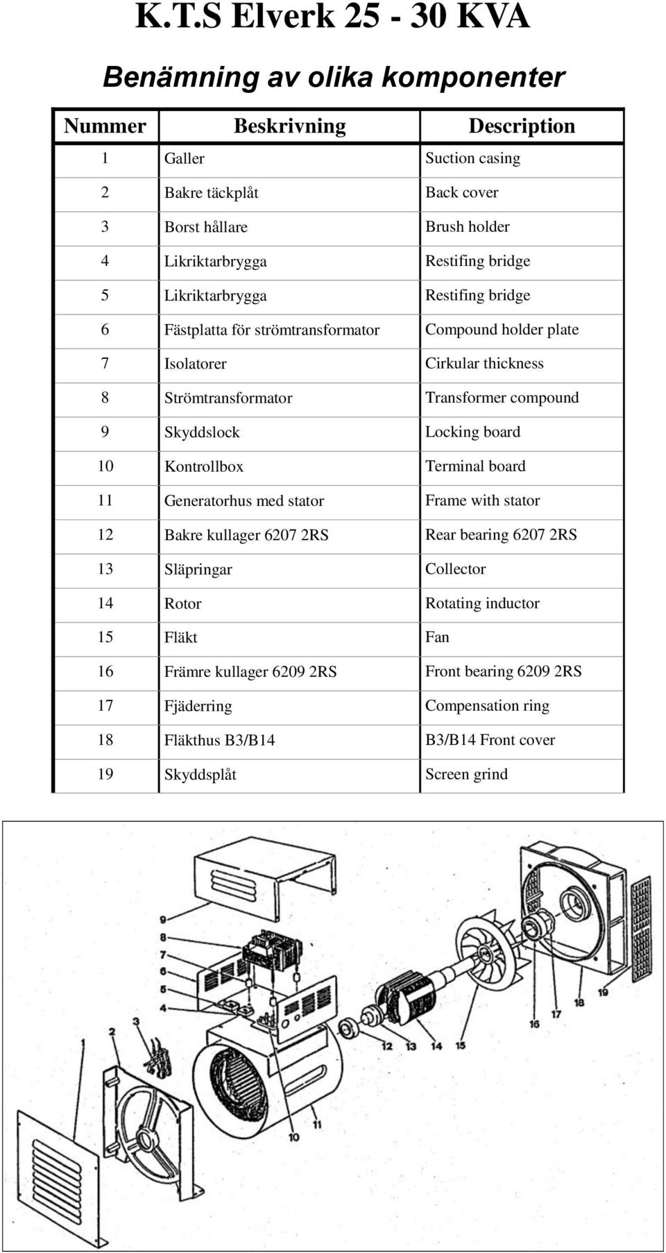 Transformer compound 9 Skyddslock Locking board 10 Kontrollbox Terminal board 11 Generatorhus med stator Frame with stator 12 Bakre kullager 6207 2RS Rear bearing 6207 2RS 13