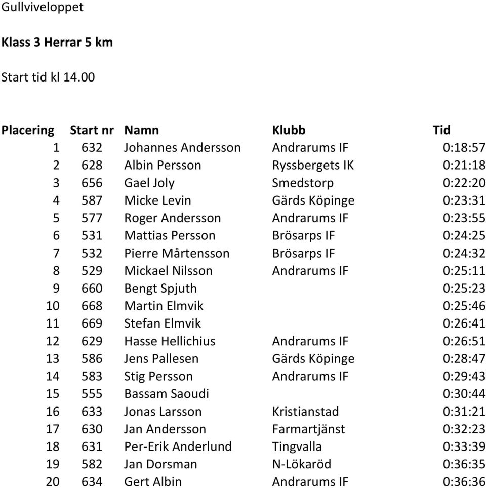 Martin Elmvik 0:25:46 11 669 Stefan Elmvik 0:26:41 12 629 Hasse Hellichius Andrarums IF 0:26:51 13 586 Jens Pallesen Gärds Köpinge 0:28:47 14 583 Stig Persson Andrarums IF 0:29:43 15 555 Bassam