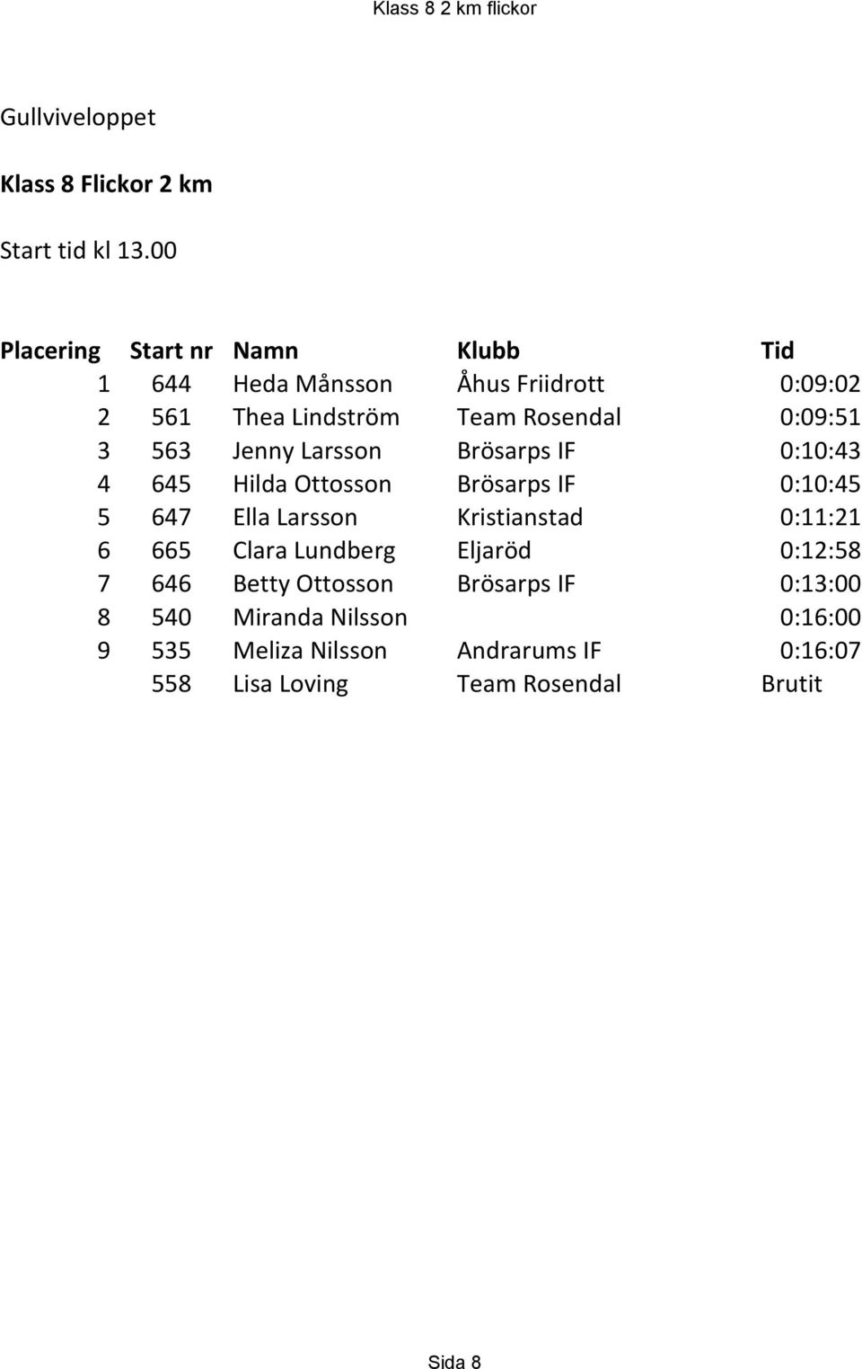 IF 0:10:43 4 645 Hilda Ottosson Brösarps IF 0:10:45 5 647 Ella Larsson Kristianstad 0:11:21 6 665 Clara Lundberg