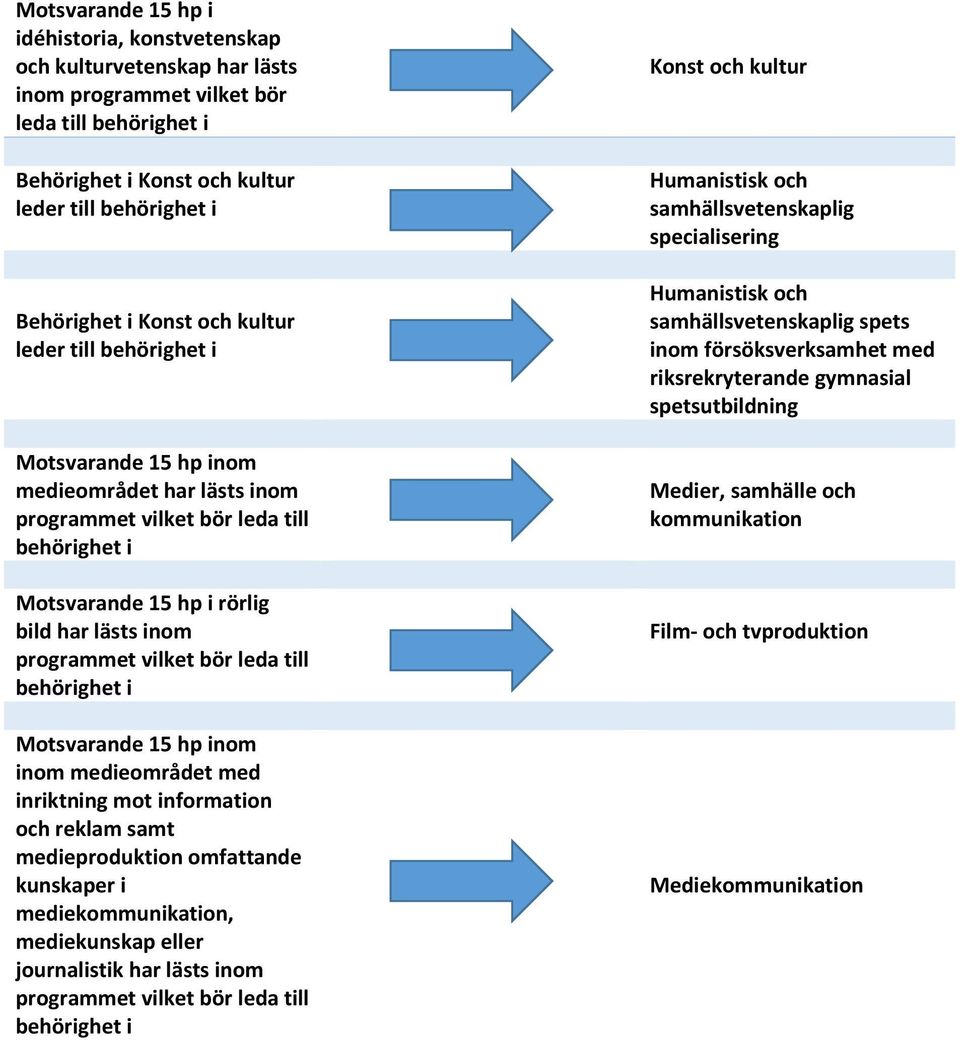 medieproduktion omfattande kunskaper i mediekommunikation, mediekunskap eller journalistik har lästs inom samhällsvetenskaplig specialisering