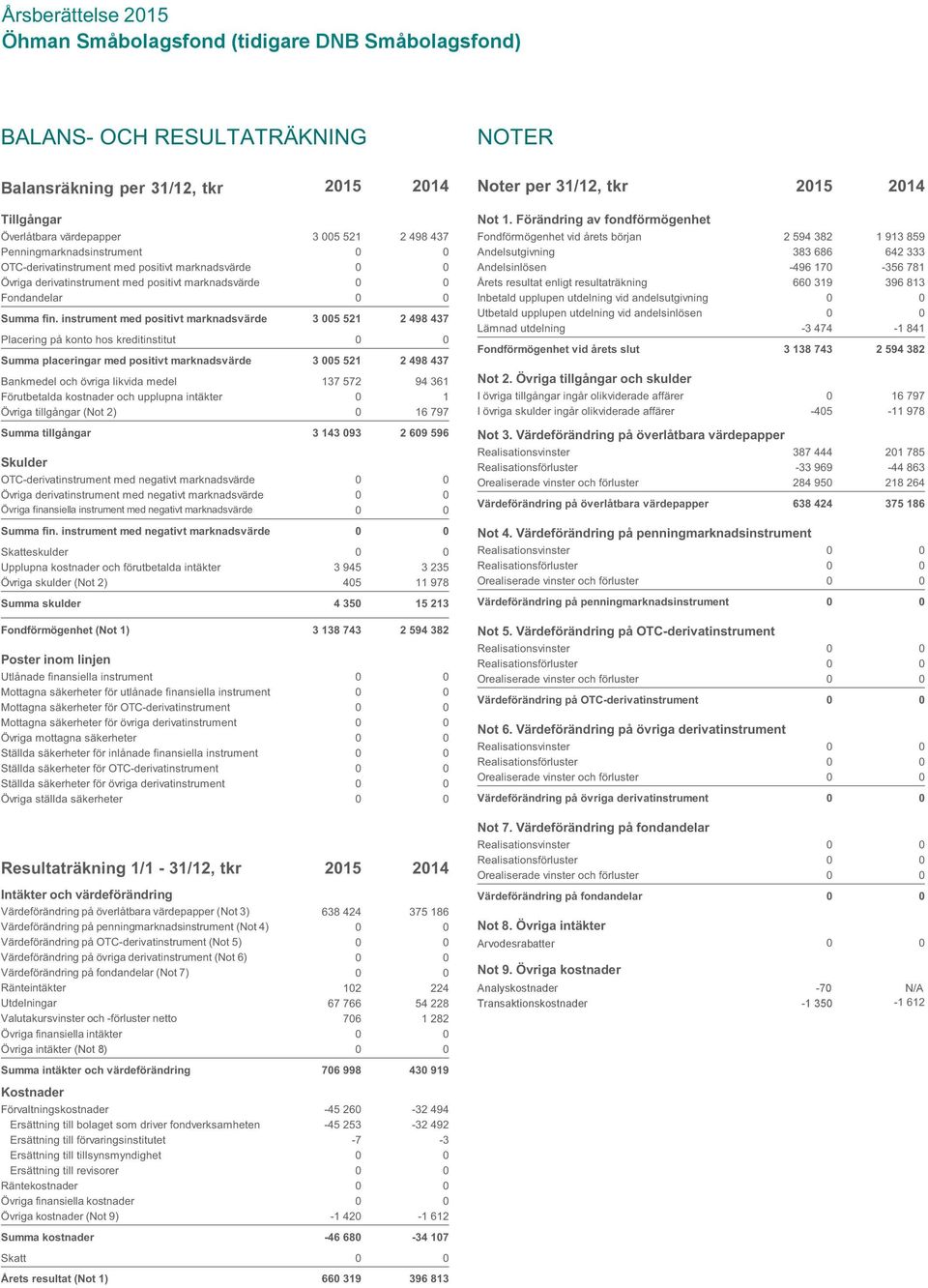 521 2?498?437 Placering på konto hos kreditinstitut Summa placeringar med positivt marknadsvärde 3?005?521 2?498?437 Bankmedel och övriga likvida medel 137?572 94?