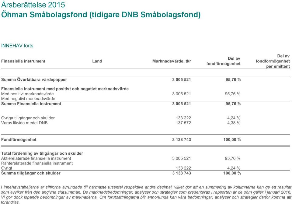 005?521 95,76 % Övriga tillgångar och skulder 133?222 4,24 % Varav likvida medel DNB 137?572 4,38 % Fondförmögenhet 3?138?