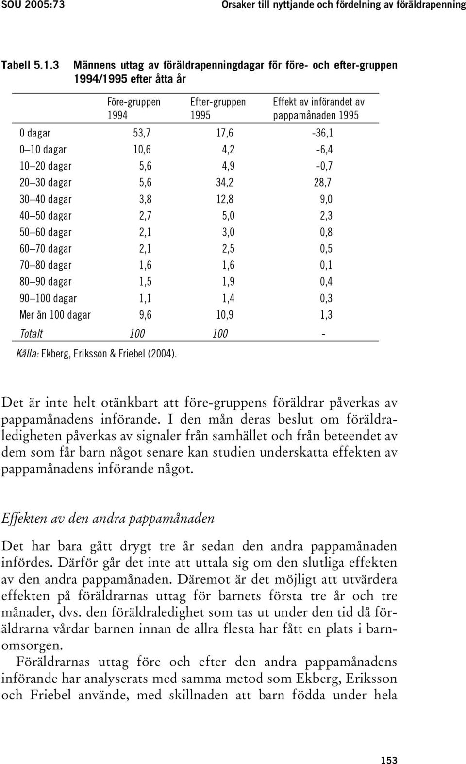 dagar 10,6 4,2-6,4 10 20 dagar 5,6 4,9-0,7 20 30 dagar 5,6 34,2 28,7 30 40 dagar 3,8 12,8 9,0 40 50 dagar 2,7 5,0 2,3 50 60 dagar 2,1 3,0 0,8 60 70 dagar 2,1 2,5 0,5 70 80 dagar 1,6 1,6 0,1 80 90