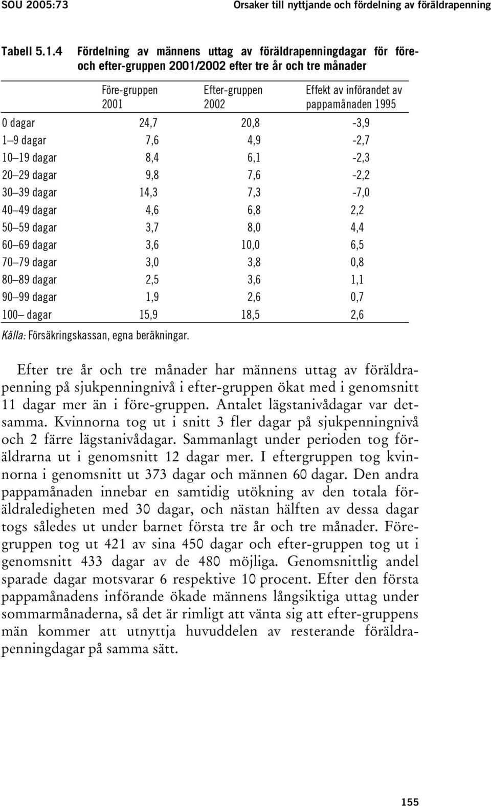 dagar 24,7 20,8-3,9 1 9 dagar 7,6 4,9-2,7 10 19 dagar 8,4 6,1-2,3 20 29 dagar 9,8 7,6-2,2 30 39 dagar 14,3 7,3-7,0 40 49 dagar 4,6 6,8 2,2 50 59 dagar 3,7 8,0 4,4 60 69 dagar 3,6 10,0 6,5 70 79 dagar