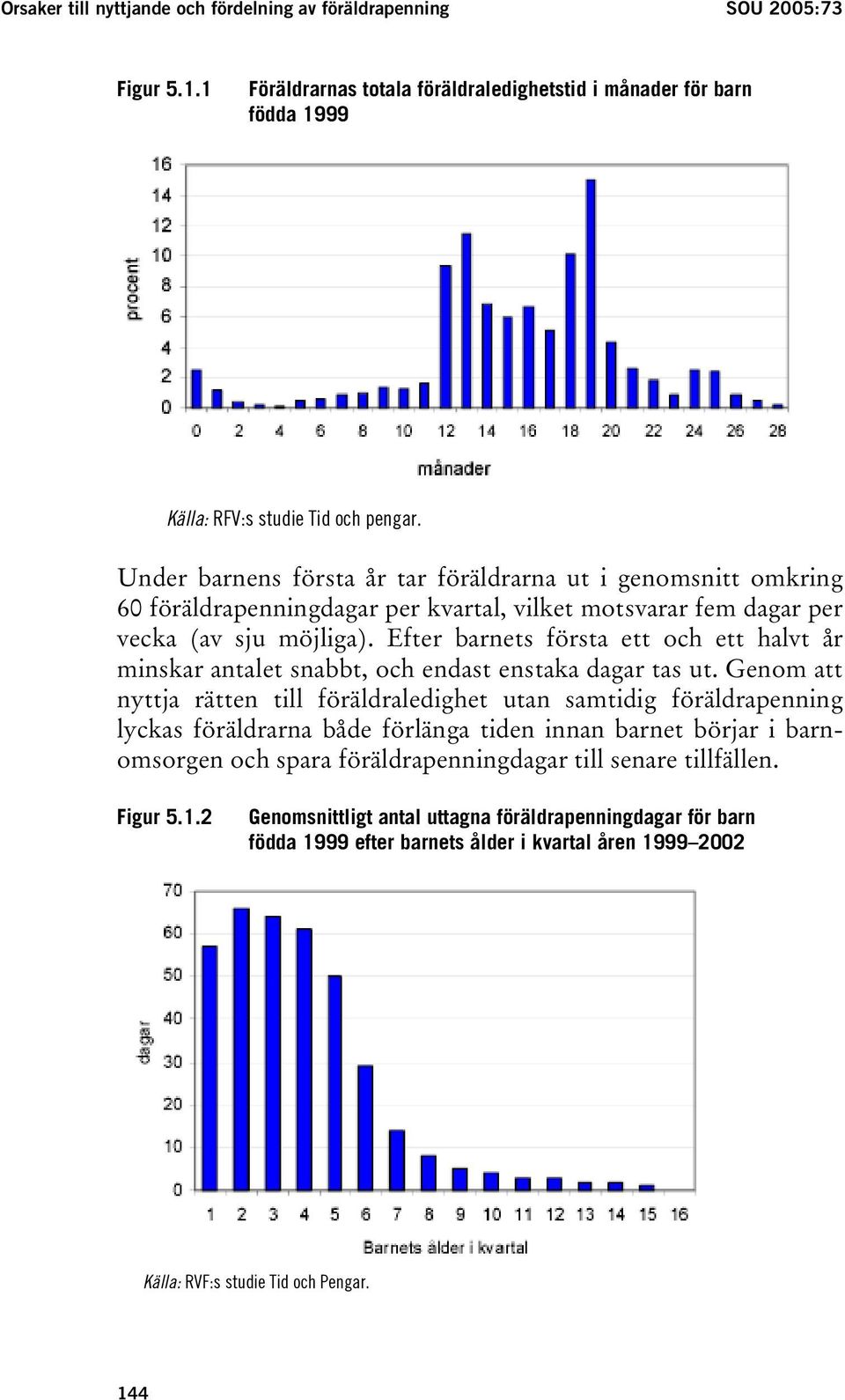 Efter barnets första ett och ett halvt år minskar antalet snabbt, och endast enstaka dagar tas ut.