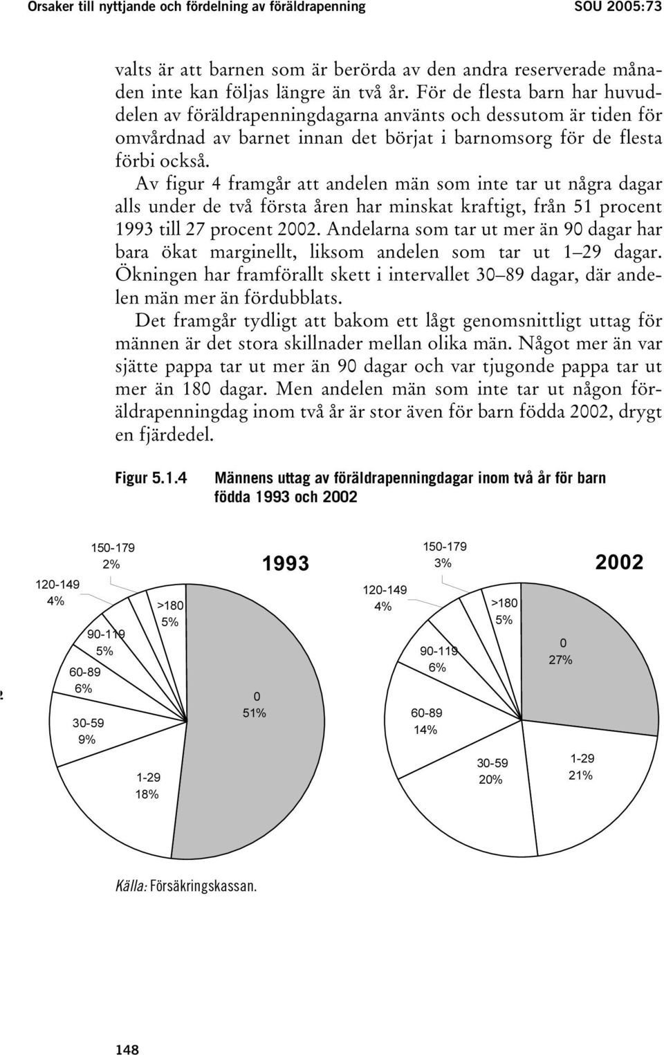 Av figur 4 framgår att andelen män som inte tar ut några dagar alls under de två första åren har minskat kraftigt, från 51 procent 1993 till 27 procent 2002.