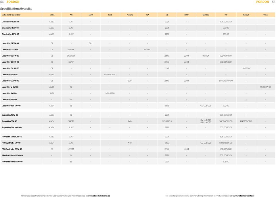 51 LL-04 dexos2 502 00/505 01 LazerWay C3 5W-40 C3 SN/CF 229.51 LL-04 502 00/505 01 LazerWay C4 5W-30 C4 229.51 RN0720 LazerWay F 5W-30 A5/B5 WSS-M2C913-D LazerWay LL 5W-30 C3 C30 229.
