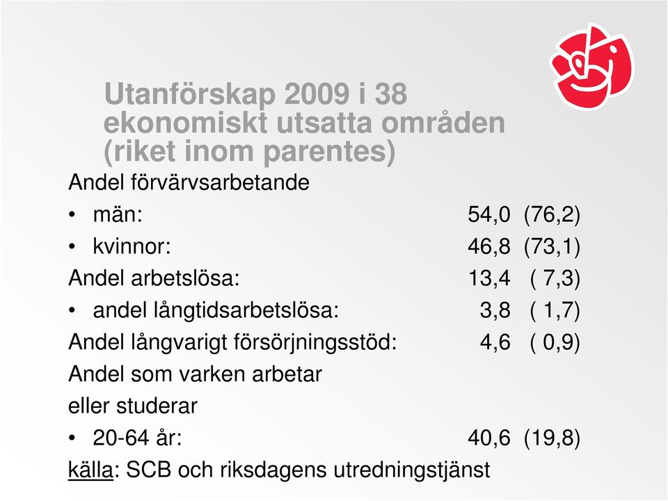 andel långtidsarbetslösa: 3,8 ( 1,7) Andel långvarigt försörjningsstöd: 4,6 ( 0,9)