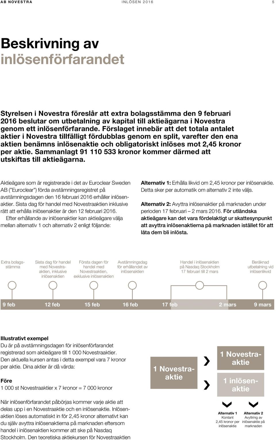 Förslaget innebär att det totala antalet aktier i Novestra tillfälligt fördubblas genom en split, varefter den ena aktien benämns inlösenaktie och obligatoriskt inlöses mot 2,45 kronor per aktie.