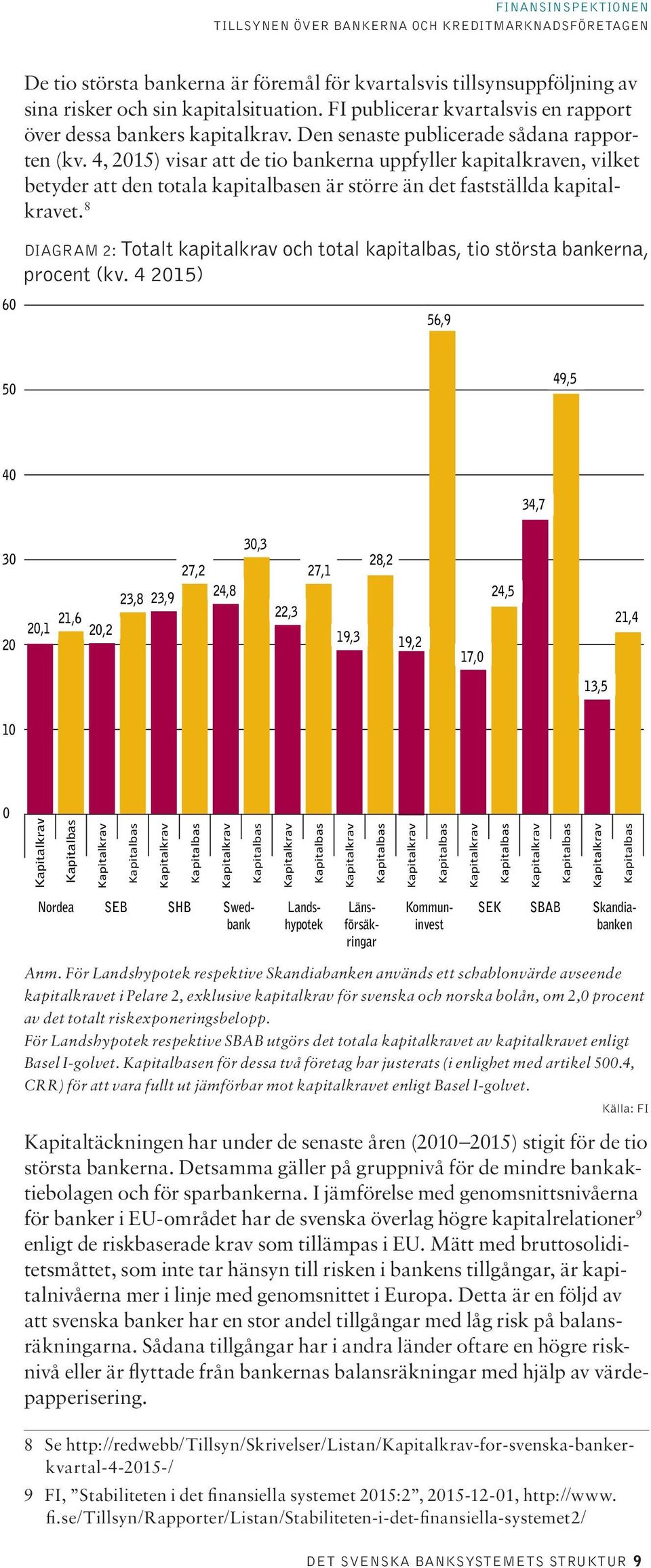 8 DIAGRAM 2: Totalt kapitalkrav och total kapitalbas, tio största bankerna, procent (kv.