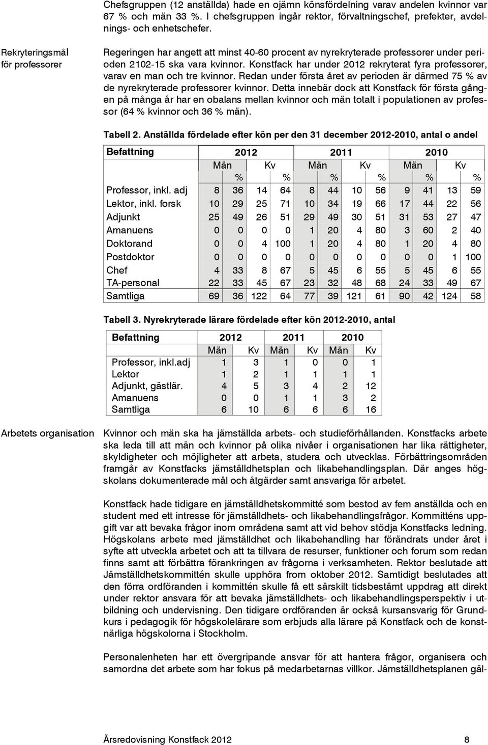 Konstfack har under 2012 rekryterat fyra professorer, varav en man och tre kvinnor. Redan under första året av perioden är därmed 75 % av de nyrekryterade professorer kvinnor.