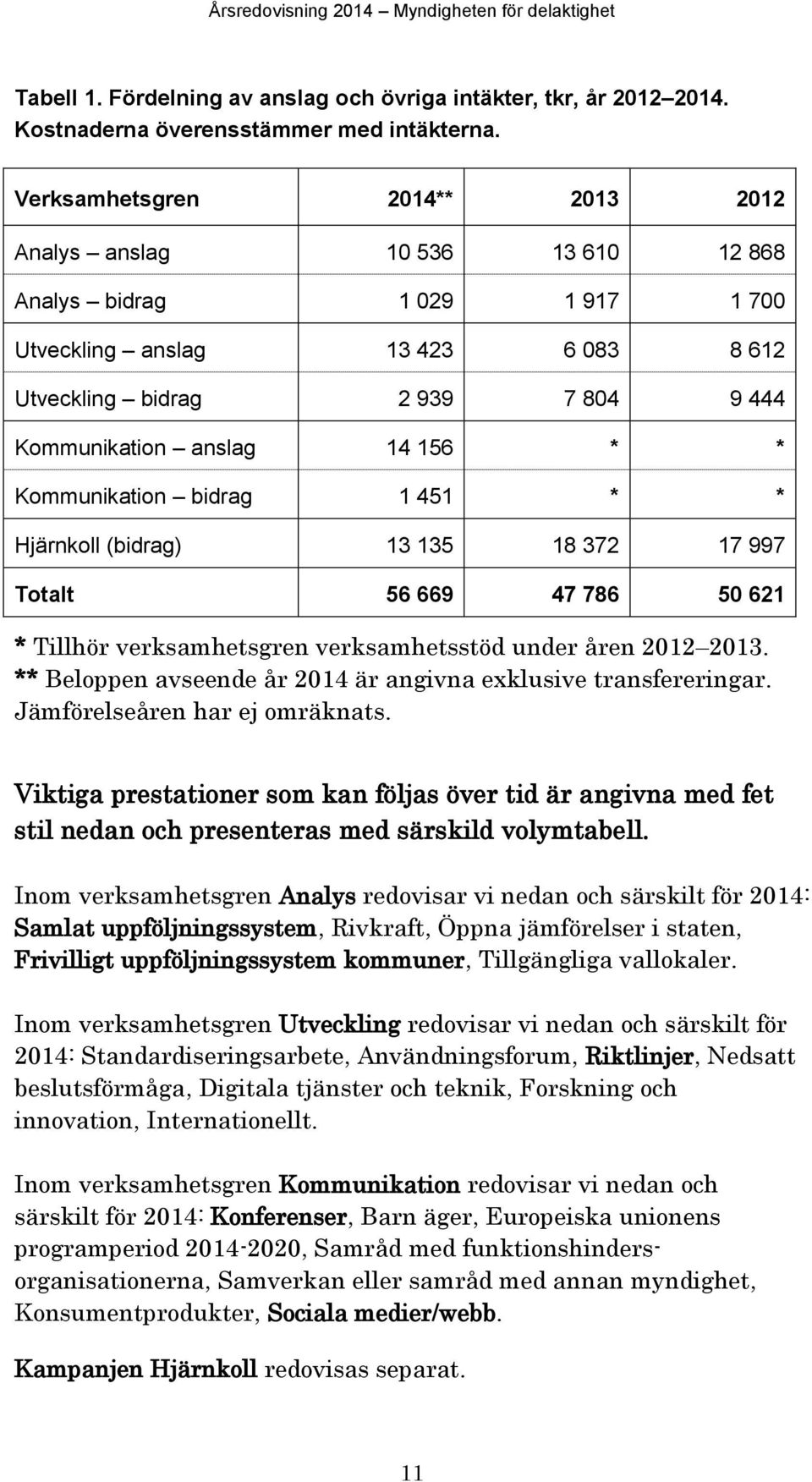 156 * * Kommunikation bidrag 1 451 * * Hjärnkoll (bidrag) 13 135 18 372 17 997 Totalt 56 669 47 786 50 621 * Tillhör verksamhetsgren verksamhetsstöd under åren 2012 2013.