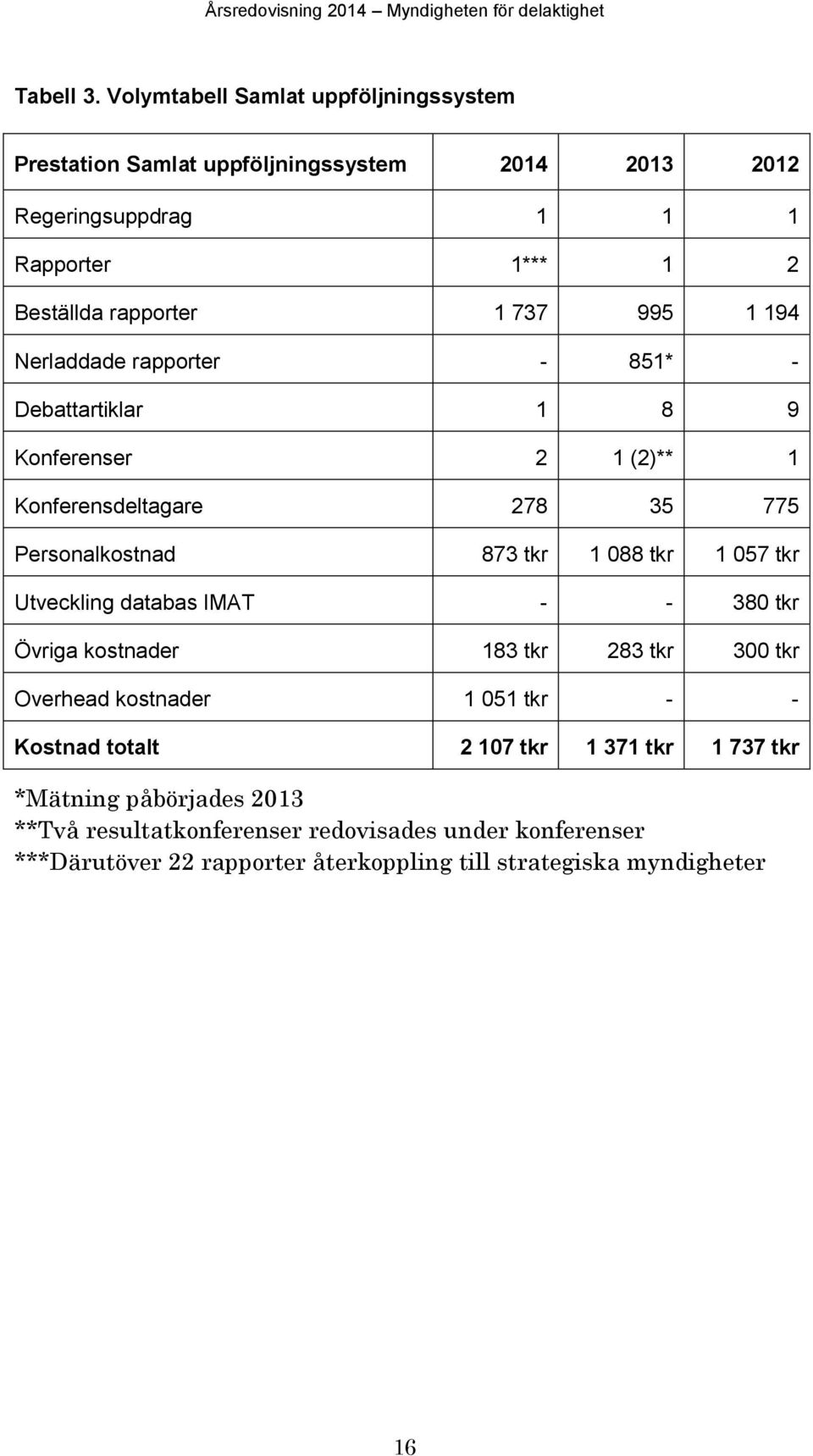 995 1 194 Nerladdade rapporter - 851* - Debattartiklar 1 8 9 Konferenser 2 1 (2)** 1 Konferensdeltagare 278 35 775 Personalkostnad 873 tkr 1 088 tkr 1 057 tkr