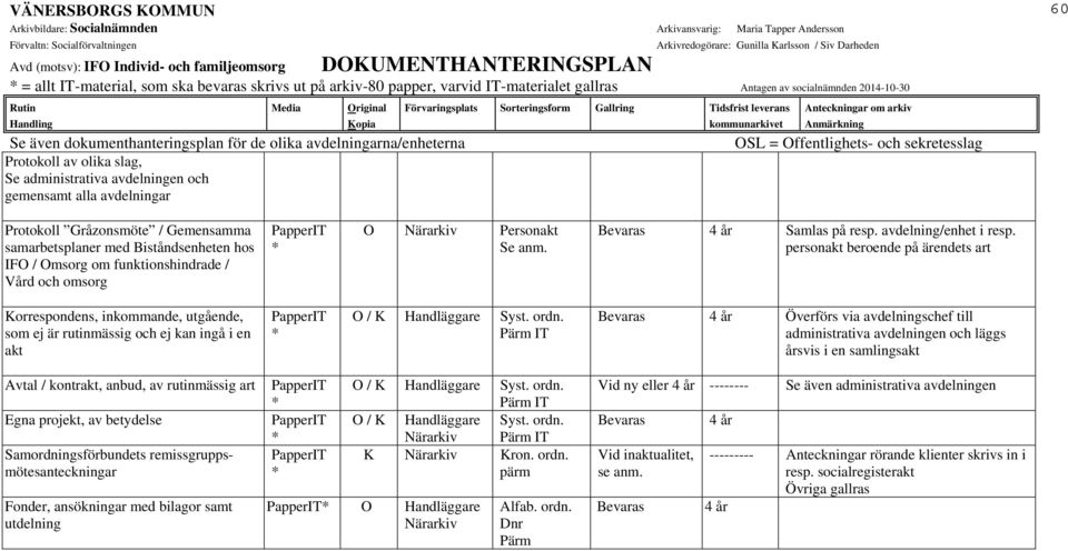 avdelning/enhet i resp. personakt beroende på ärendets art Korrespondens, inkommande, utgående, som ej är rutinmässig och ej kan ingå i en akt O / K Handläggare Syst. ordn.