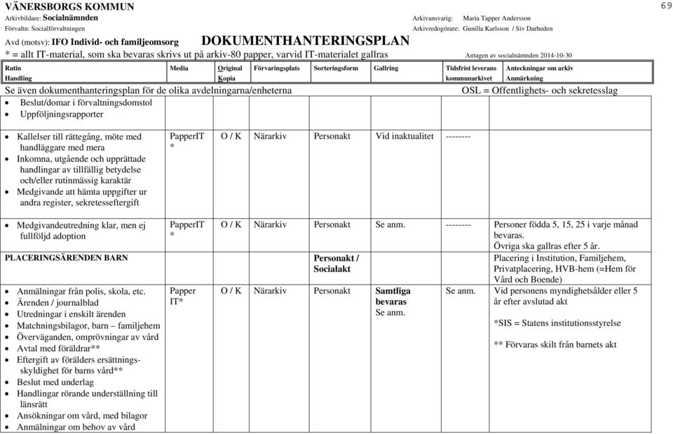 register, sekretesseftergift O / K Närarkiv Personakt Vid inaktualitet -------- Medgivandeutredning klar, men ej fullföljd adoption PLACERINGSÄRENDEN BARN Personakt / Socialakt Anmälningar från